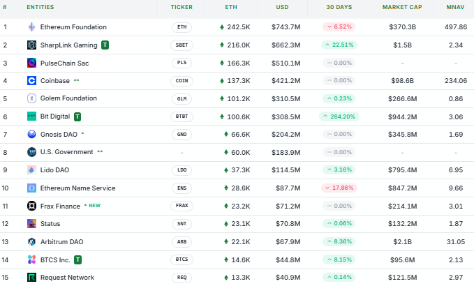 Ethereum ahora tiene en SharpLink a su mayor holder institucional