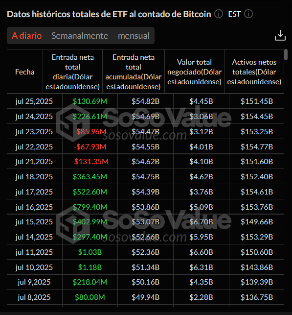 Ethereum arrasa contra bitcoin en los ETF
