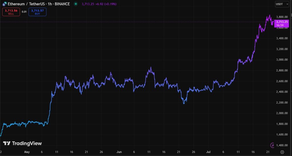 Gráfico precio ETH
