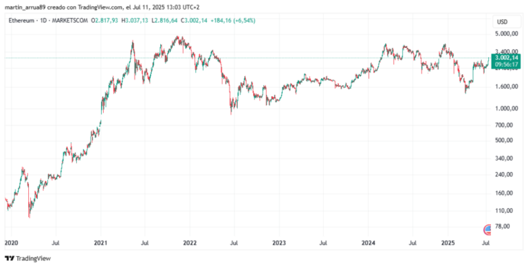 Ethereum está consolidando un soporte en 3.000 dólares