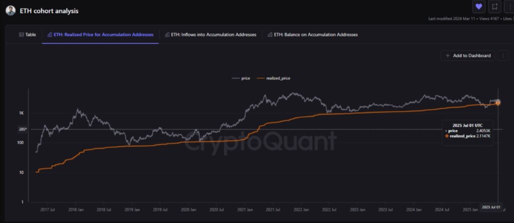 Gráfico de precio realizado de ETH.