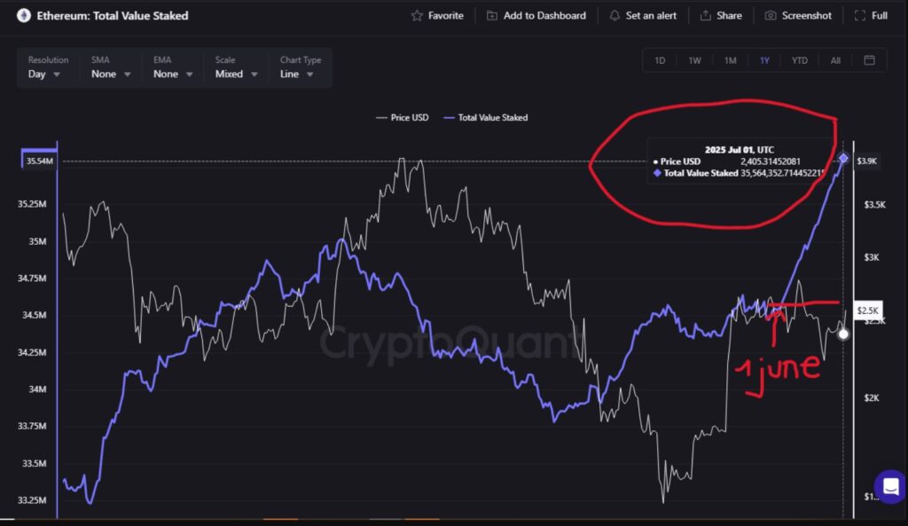 Gráfico de ETH en staking.