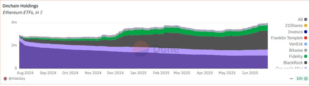 Gráfico de cantidad de ETH en manos de emisores de ETF.