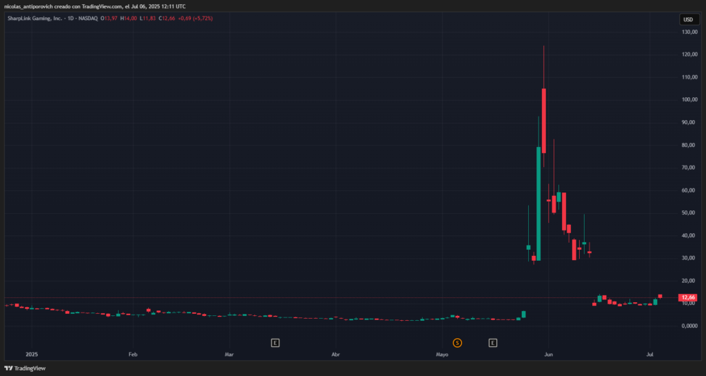 Precio de las acciones de SharpLink (SBET) en lo que va del año en curso.