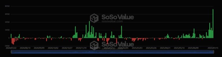 Ethereum tiene la mayor entrada de dinero de su historia vía ETF