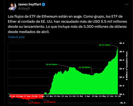 Ethereum vence por segundo día consecutivo a bitcoin