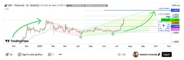 ¿Hacia dónde va el precio de XRP a corto plazo?