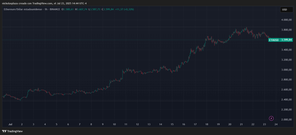 Gráfico de Ethereum.