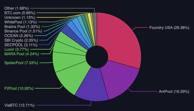 Las transacciones de 1 sat/vB o menos se normalizan en Bitcoin