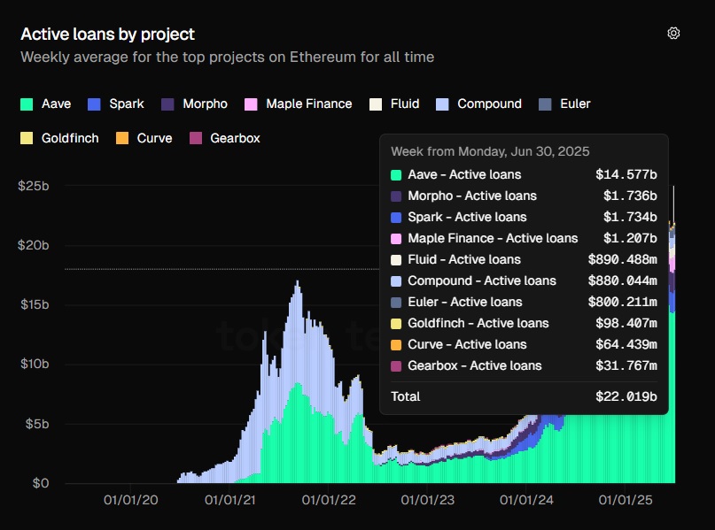 Gráfico de distribución de préstamos entre protocolos en Ethereum.