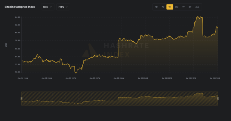 Mineros celebran con bitcoin sobre los 120.000 dólares