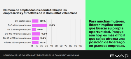 Número de empleadas/os donde trabajan las empresarias y directivas de la Comunitat Valenciana