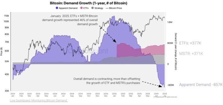 ¿Por qué bitcoin no rompe récords a pesar de la acumulación empresarial?