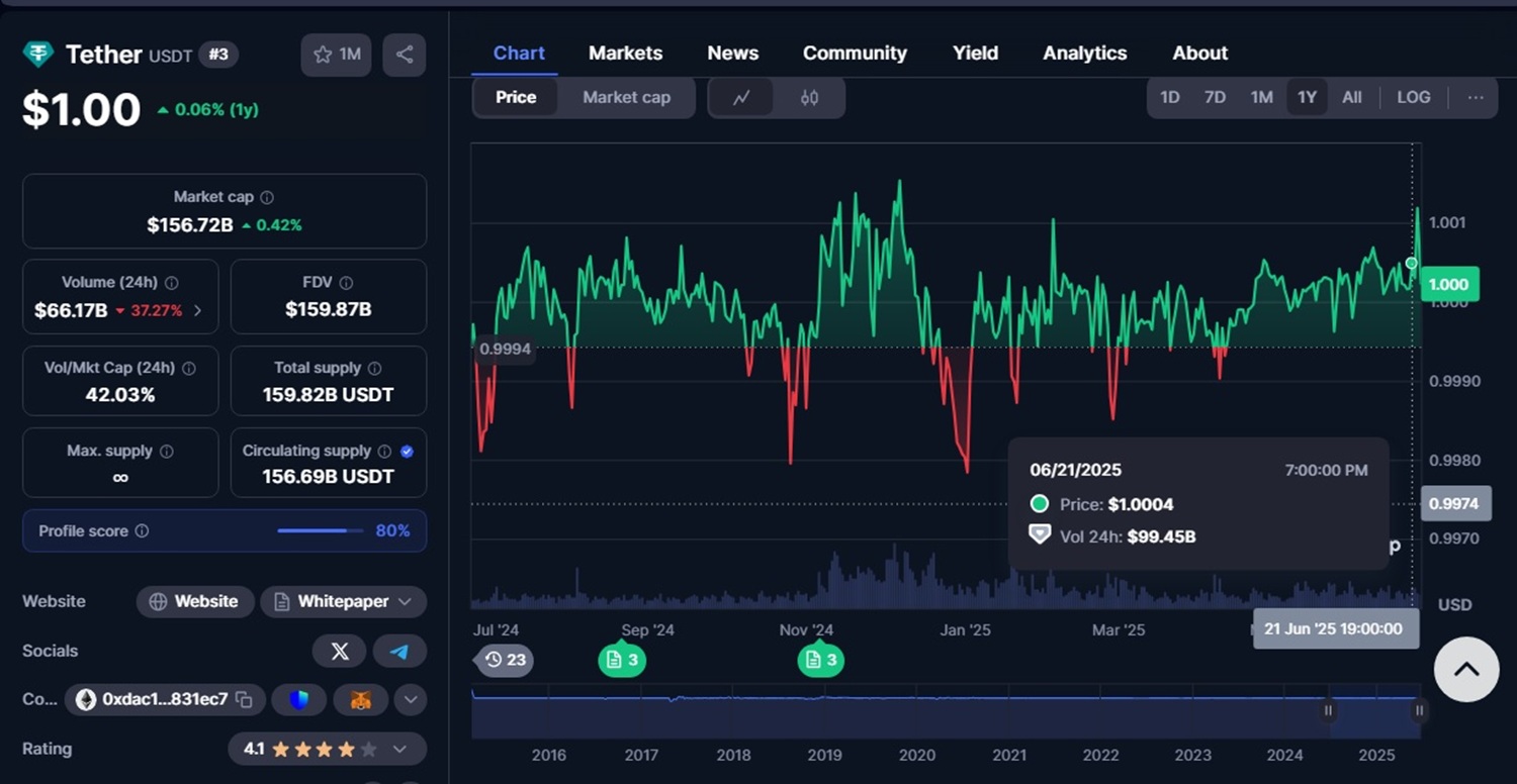 Grafico del precio de Tether.