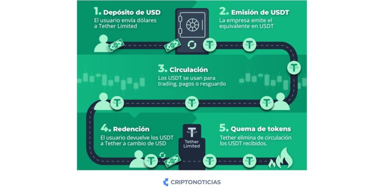 ¿Qué es Tether (USDT) y cómo funciona