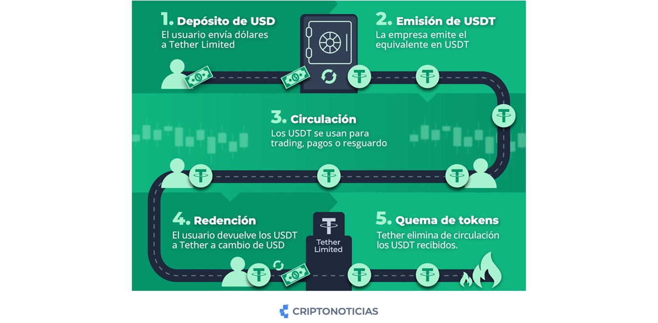 Diagrama de funcionamiento de la emisión de la stablecoin Tether.