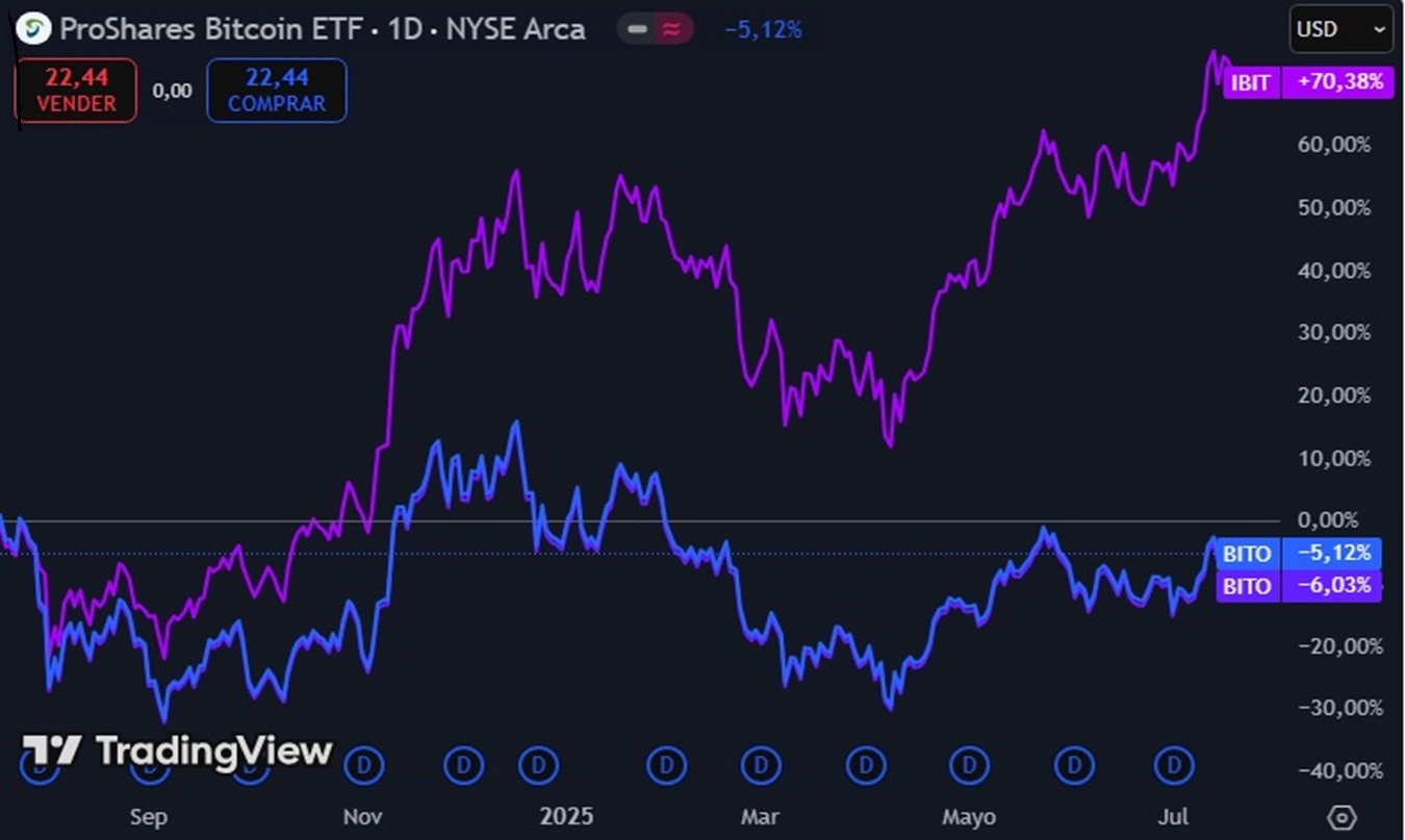 Grafico de precio del ETF ProShares spot de bitcoin.