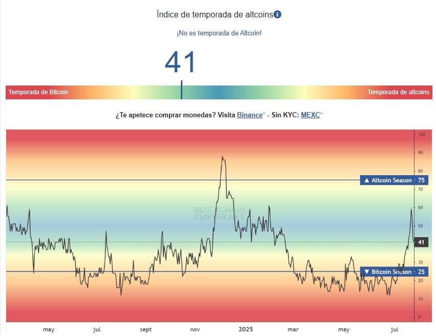 índice de temporada de altcoins.