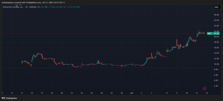 Sharplink le compra ETH directo a la Fundación Ethereum