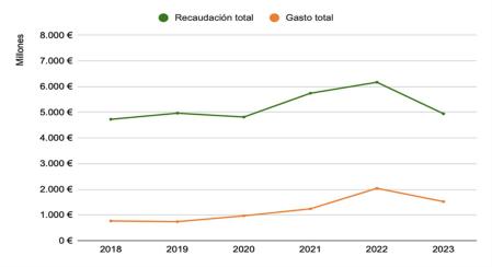 Evolución de la recaudación total por el hecho imponible vivienda a nivel municipal, autonómico y estatal