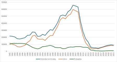 Evolución de las viviendas protegidas respecto a las viviendas libres