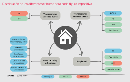 Solo una cuarta parte de los impuestos de vivienda se destina a políticas habitacionales en Catalunya