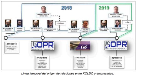 Línea temporal del origen de las relaciones entre Koldo García y los empresarios