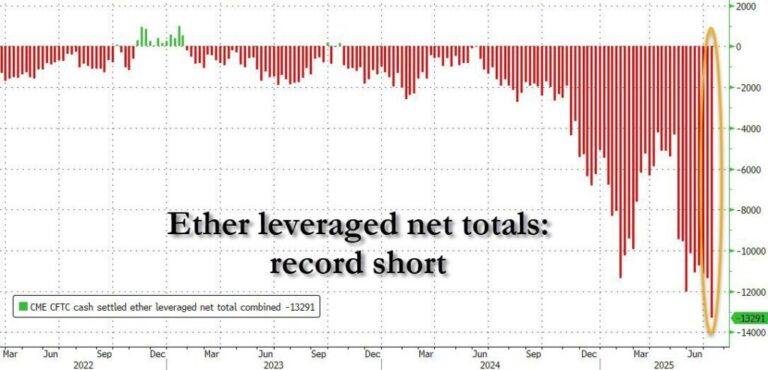 Un ‘short squeeze’ sería inminente en Ethereum