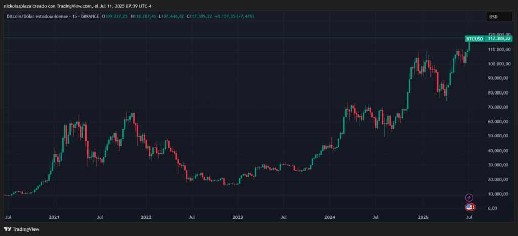 Gráfico de precios de bitcoin.