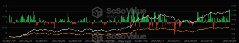 USD 1.000 millones vía ETF impulsaron a bitcoin a su máximo histórico