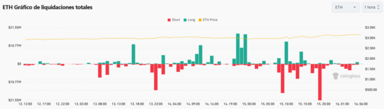 USD 100 millones de traders fueron liquidados por la subida de Ethereum