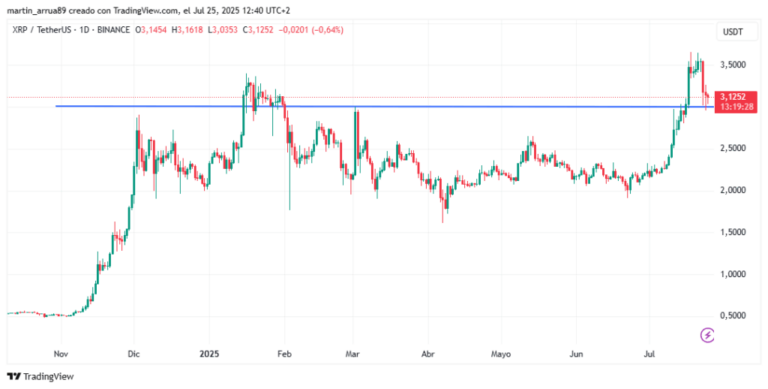 XRP consolida una fuerte zona de soporte