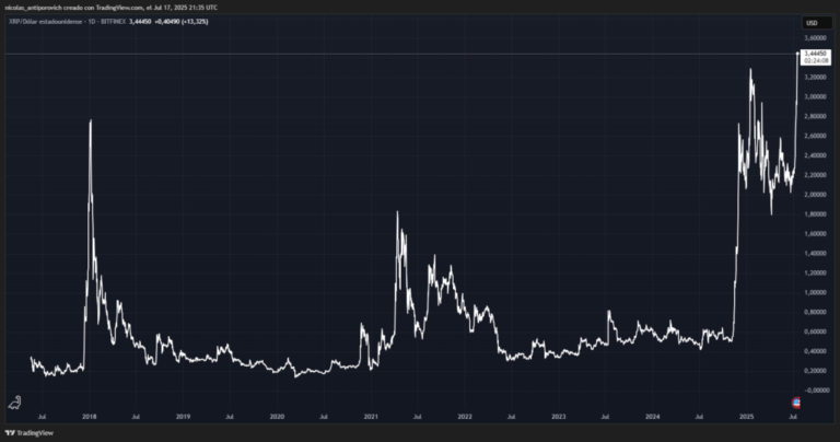 XRP marca nuevo récord histórico tras aprobación de la ley GENIUS