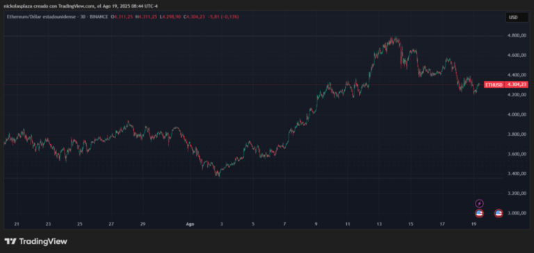 5 de cada 100 ether ya están en poder de los ETF de Ethereum