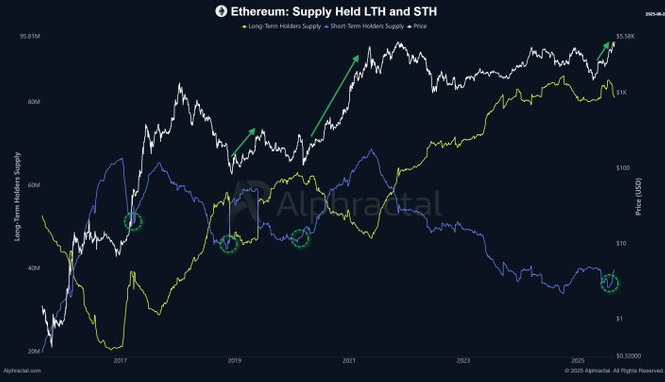 Alphractal: Ether (ETH) y altcoins harán prisionera a bitcoin
