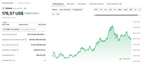 Altcoins en la mira tras el +35% de Solana: ¿dónde encontrar las próximas oportunidades?