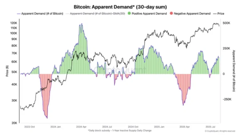 Bitcoin está teniendo una demanda creciente a pesar de la volatilidad  