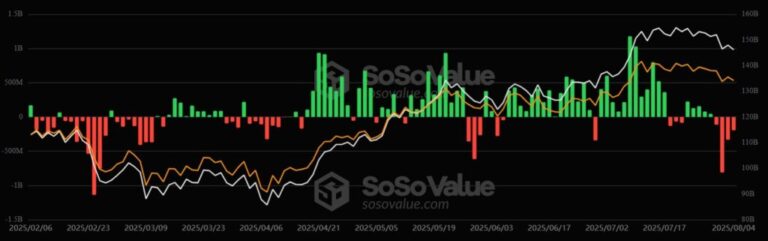 Bitcoin recupera los USD 114.000 a pesar de que los fondos de inversión se «desangran»