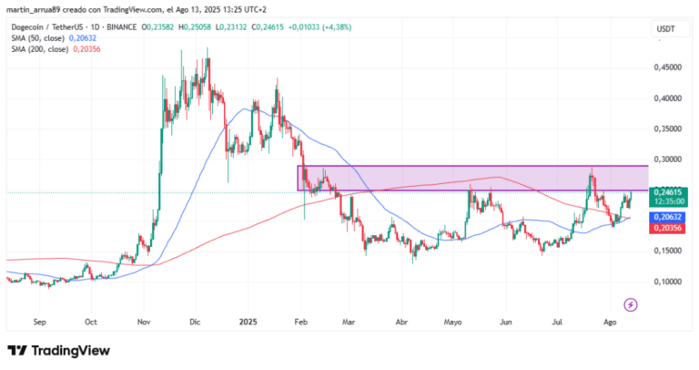 Dogecoin forma una cruz dorada ¿Cómo seguirá su precio?
