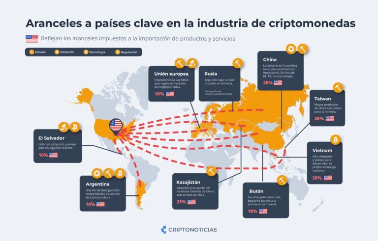 Este gráfico revela cómo los aranceles de Trump golpearán al sector de criptomonedas