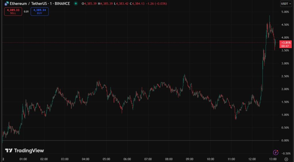 Gráfico diario del precio de ETH.