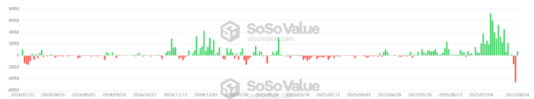 Ethereum atrae inversiones en sus ETF mientras bitcoin sufre salidas