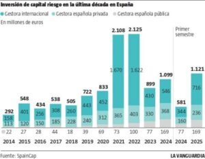 La inversión en startups recupera forma en el 2025