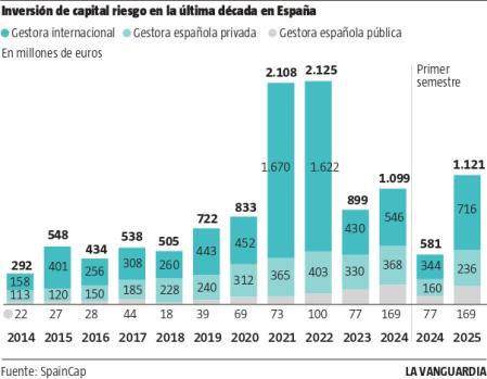 La inversión en startups recupera forma en el 2025