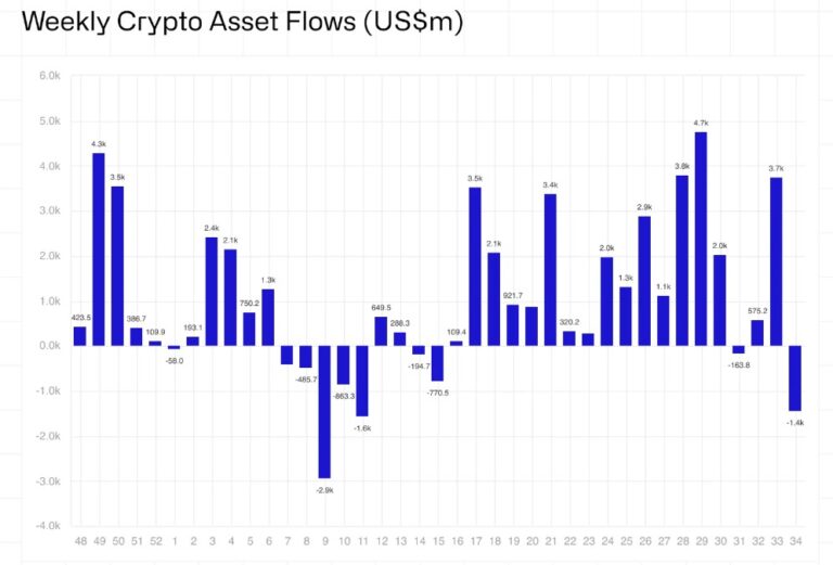 Las criptomonedas tuvieron su peor semana desde marzo