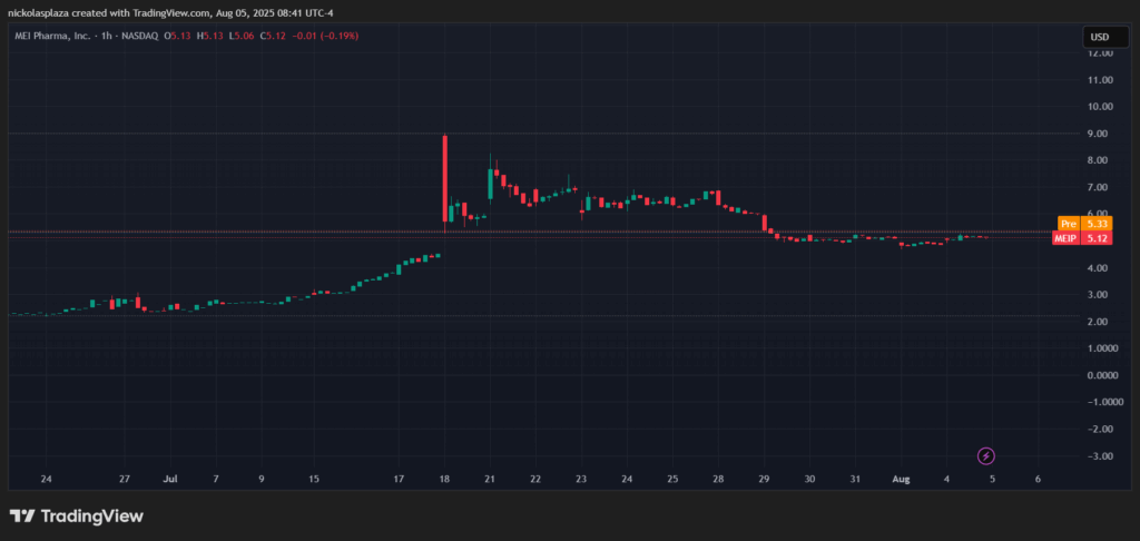 Gráfico de MEI Pharma.
