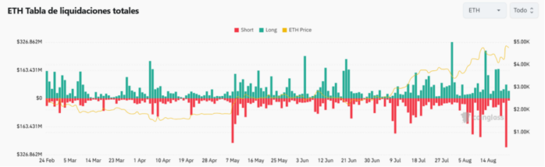 Nuevo ATH de Ethereum liquida más de 300 millones de dólares 