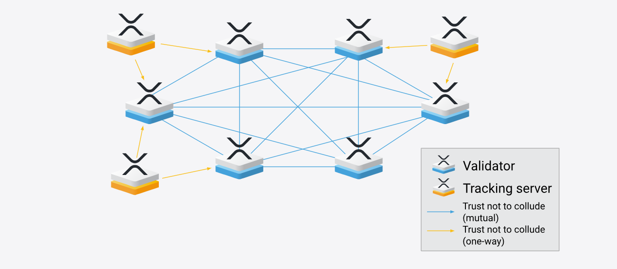 Diagrama de la red de validadores de la blockchain de XRP.