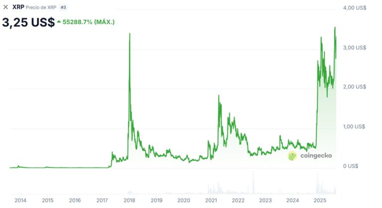 ¿Qué es Ripple y cómo funciona su criptomoneda XRP?