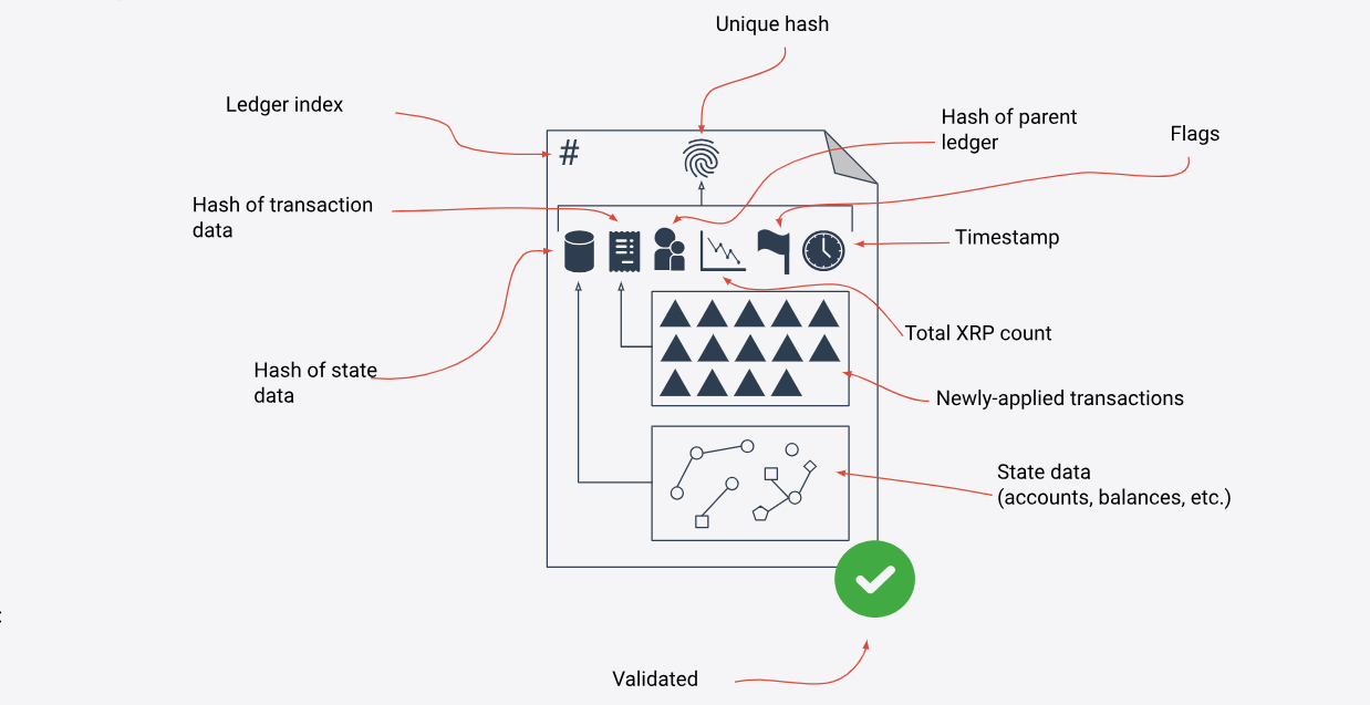 Diagrama de un bloque de data de la blockchain XRP Ledger.